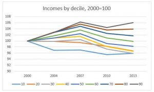 income-by-decile