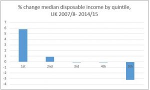 uk-quintile-income-change